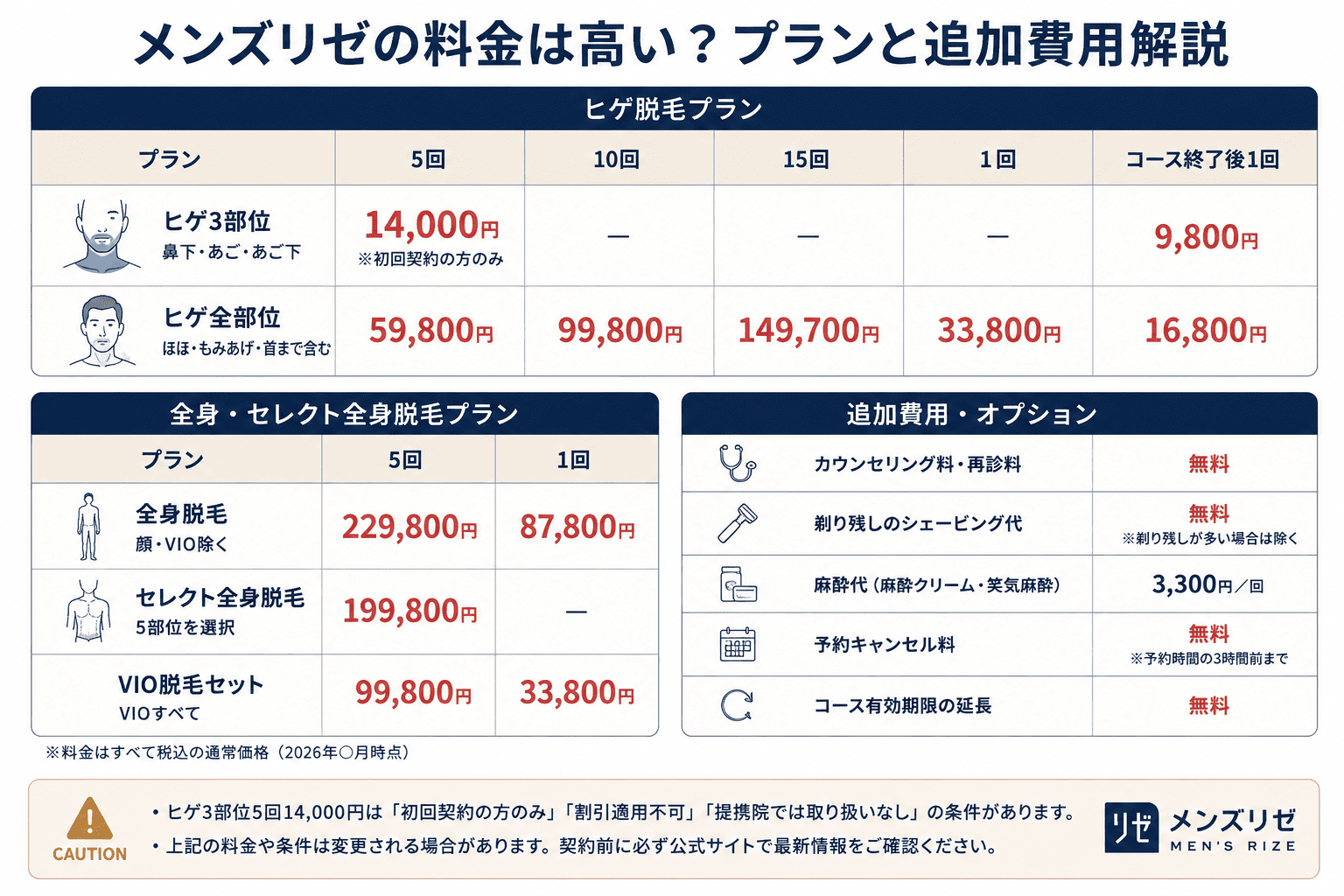 メンズリゼの料金は高い?プランと追加費用を解説