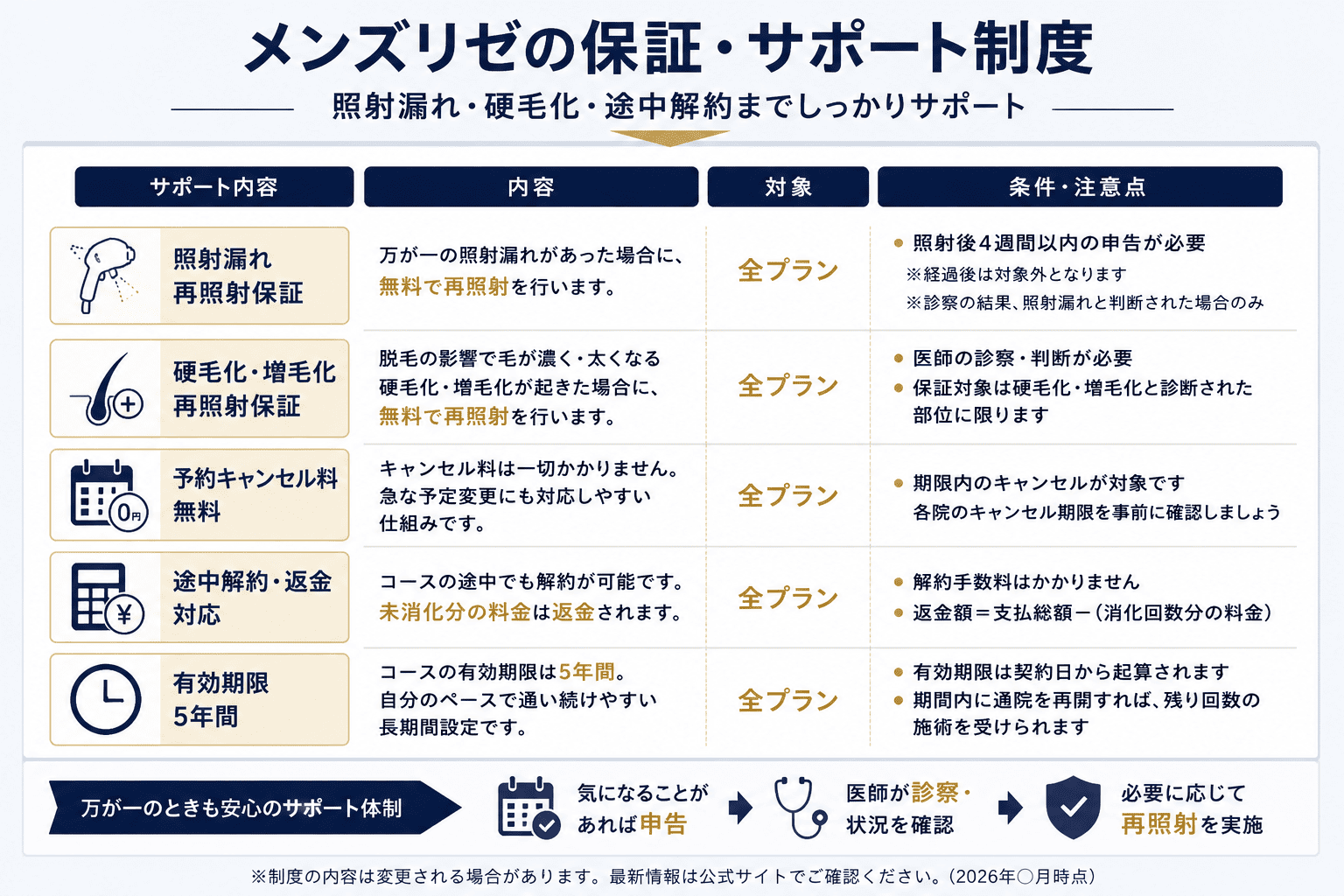 メンズリゼの保証・サポート制度|照射漏れ・硬毛化・途中解約を確認