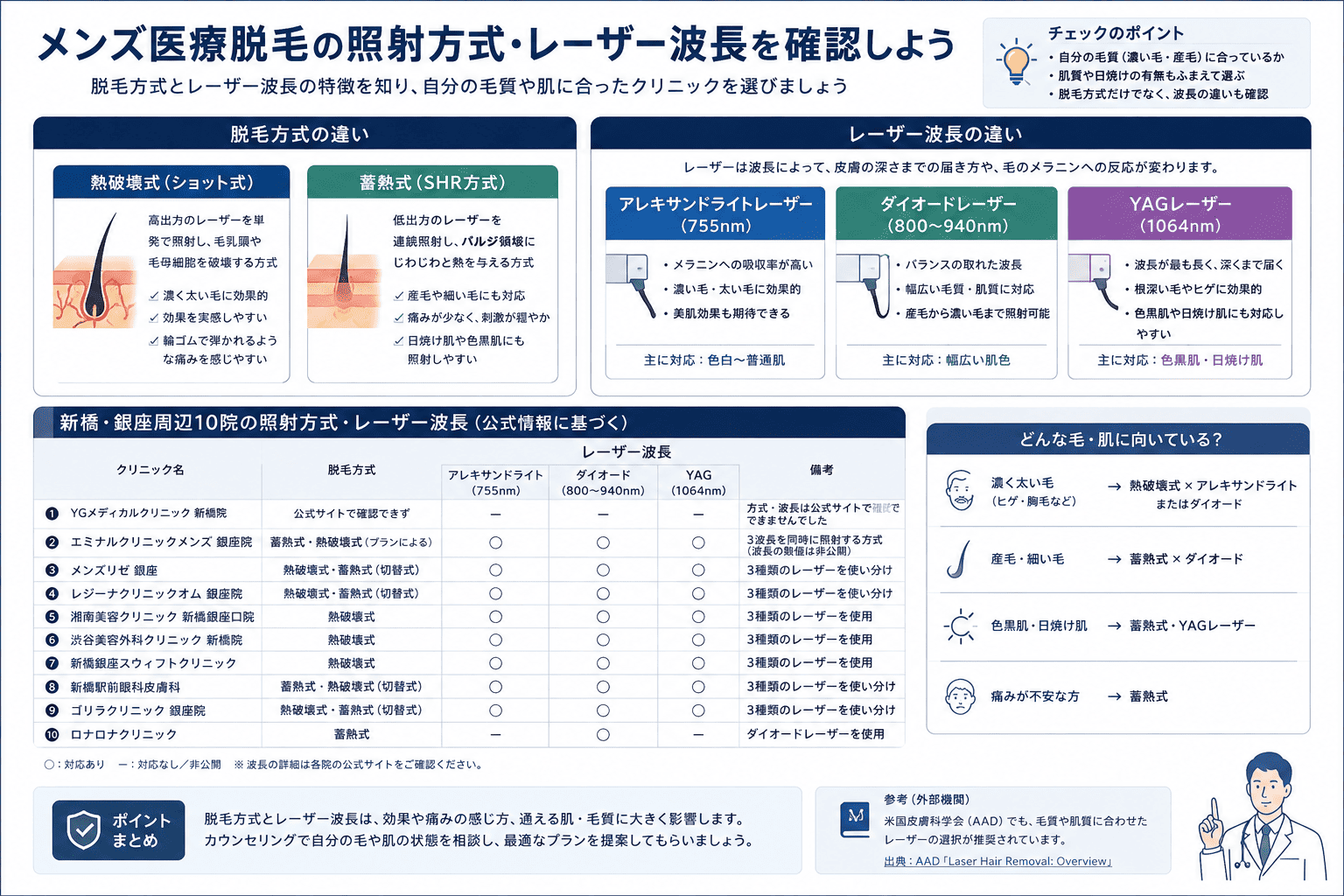 メンズ医療脱毛の照射方式・レーザー波長を確認しよう
