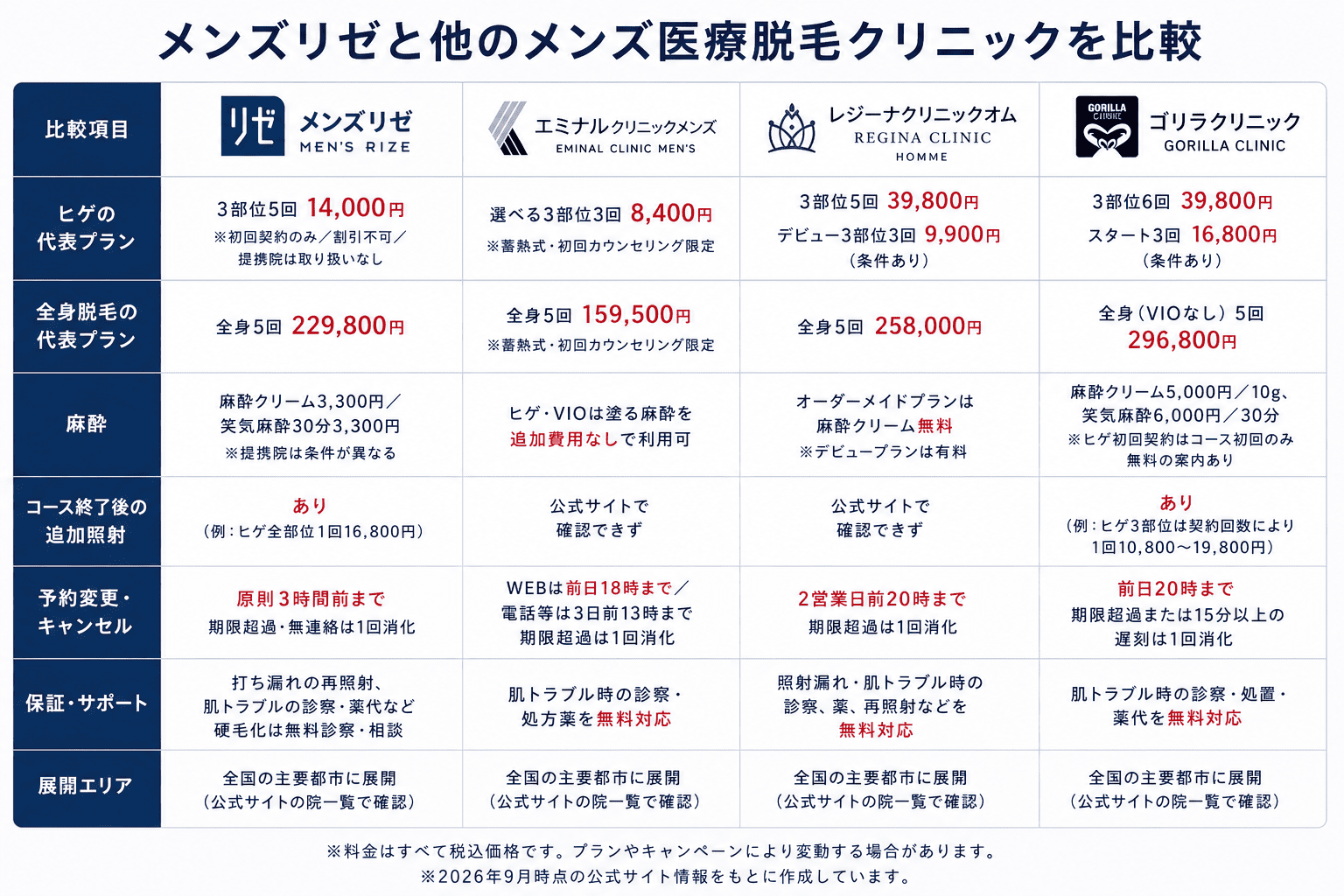 メンズリゼと他のメンズ医療脱毛クリニックを比較