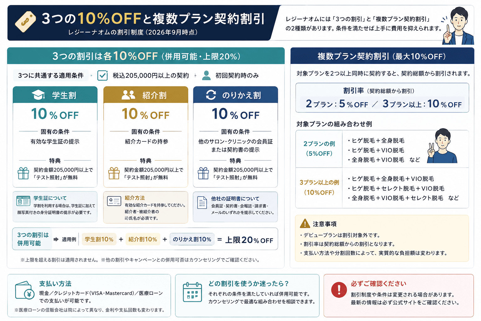 レジーナオムの割引制度｜3つの10%OFFと複数プラン契約割引