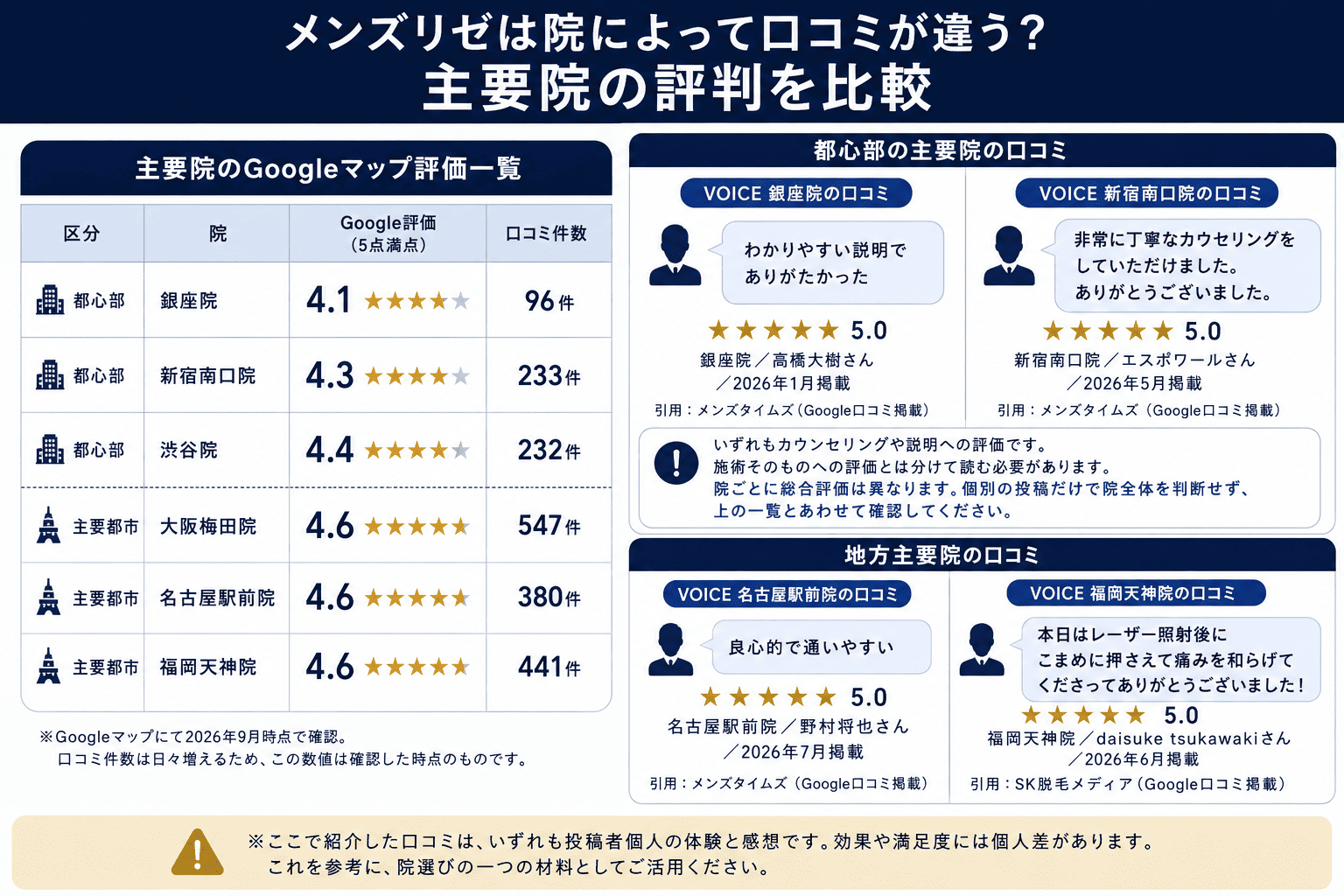 メンズリゼは院によって口コミが違う?主要院の評判を比較