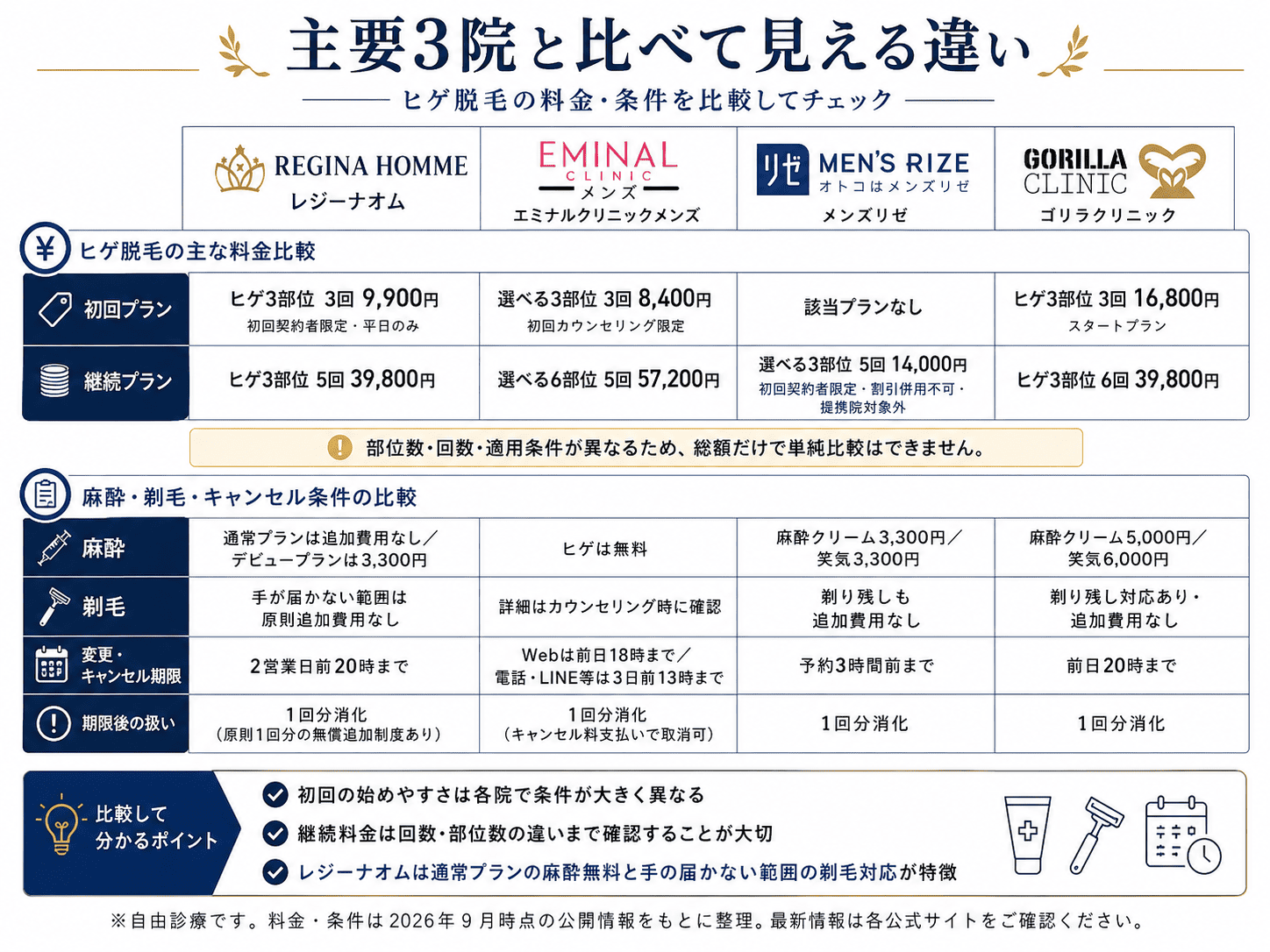 レジーナオムと他院を比較