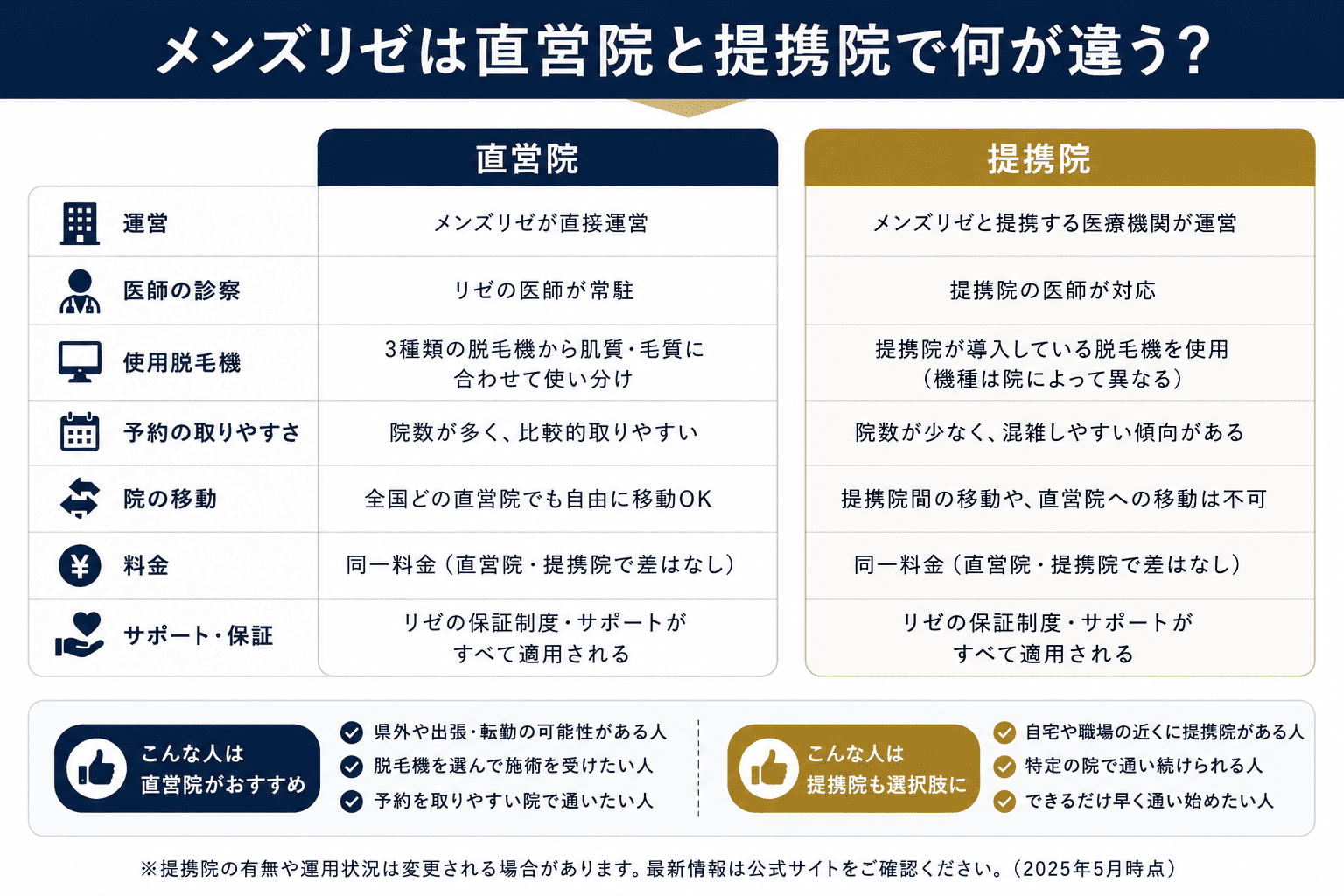 メンズリゼは直営院と提携院で何が違う?