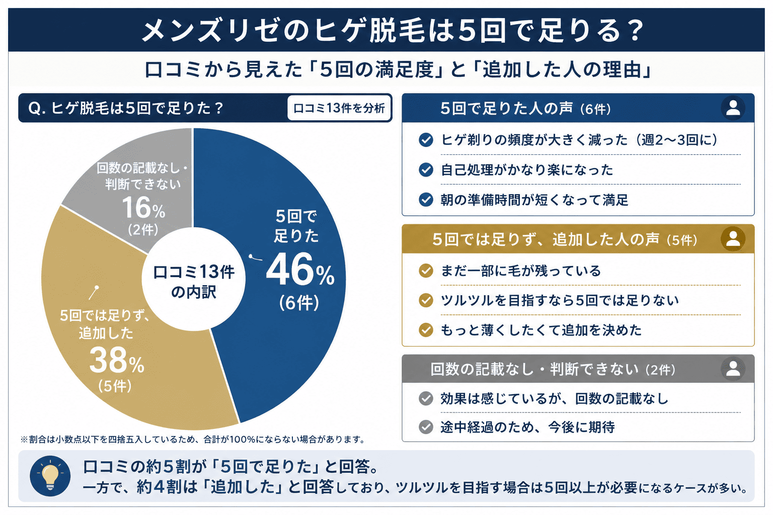 メンズリゼのヒゲ脱毛は5回で足りる?