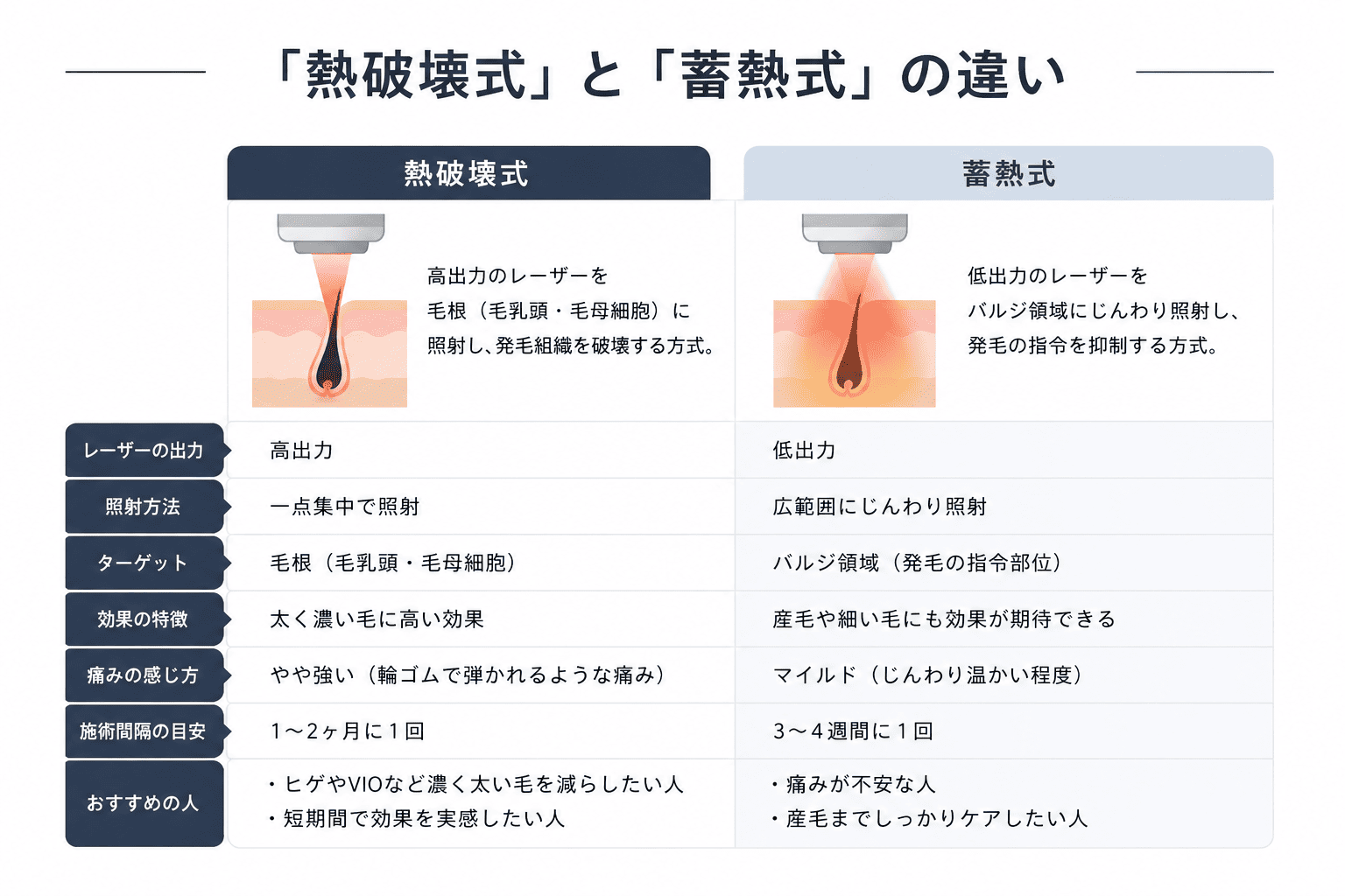 毛質・部位に合う脱毛機があるか確認する