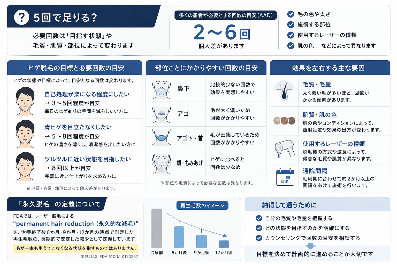 レジーナオムのヒゲ脱毛は5回で足りる？部位別の必要回数
