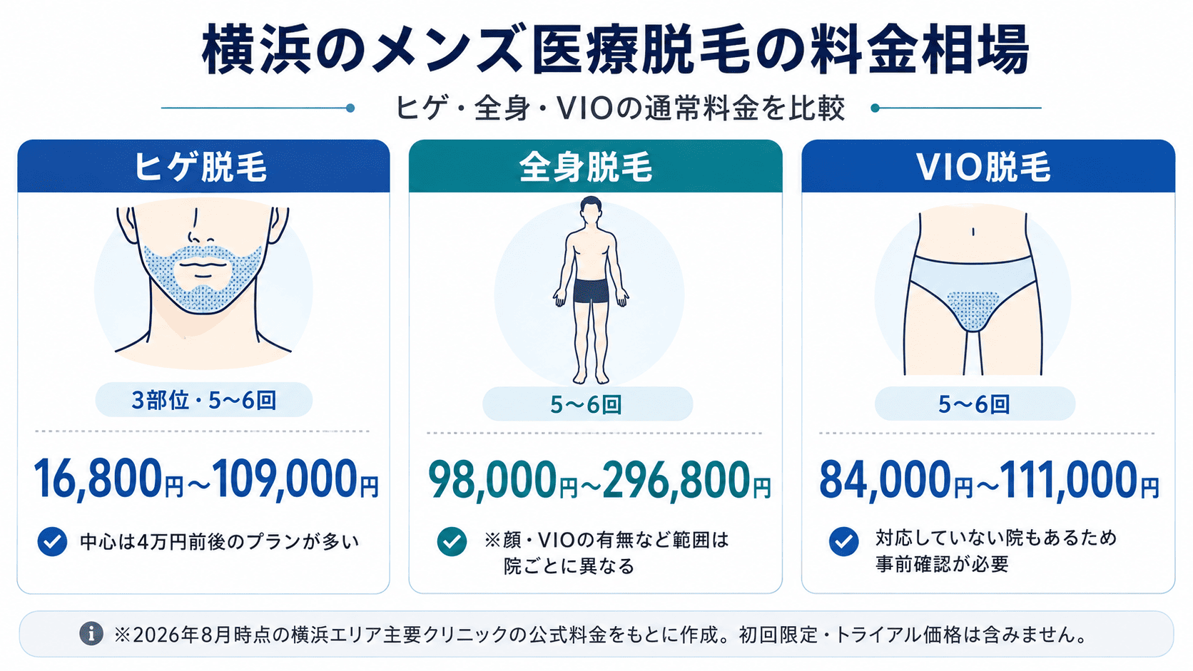 横浜のメンズ医療脱毛の料金相場【ヒゲ・全身・VIO】