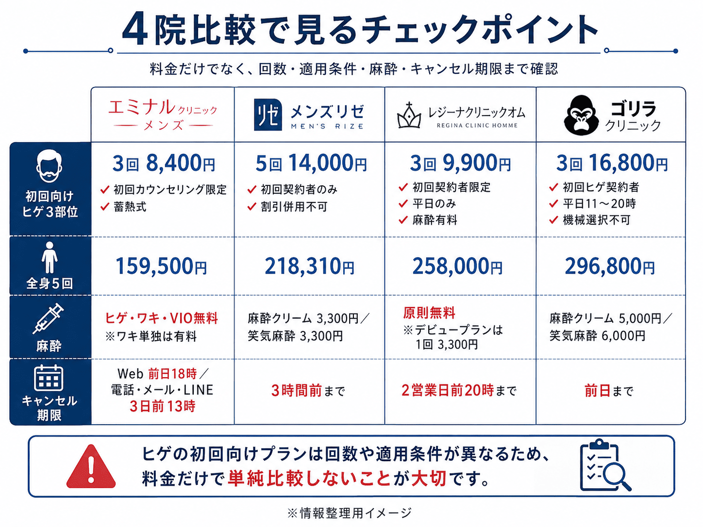 メンズリゼ・レジーナオム・ゴリラクリニックとの違い