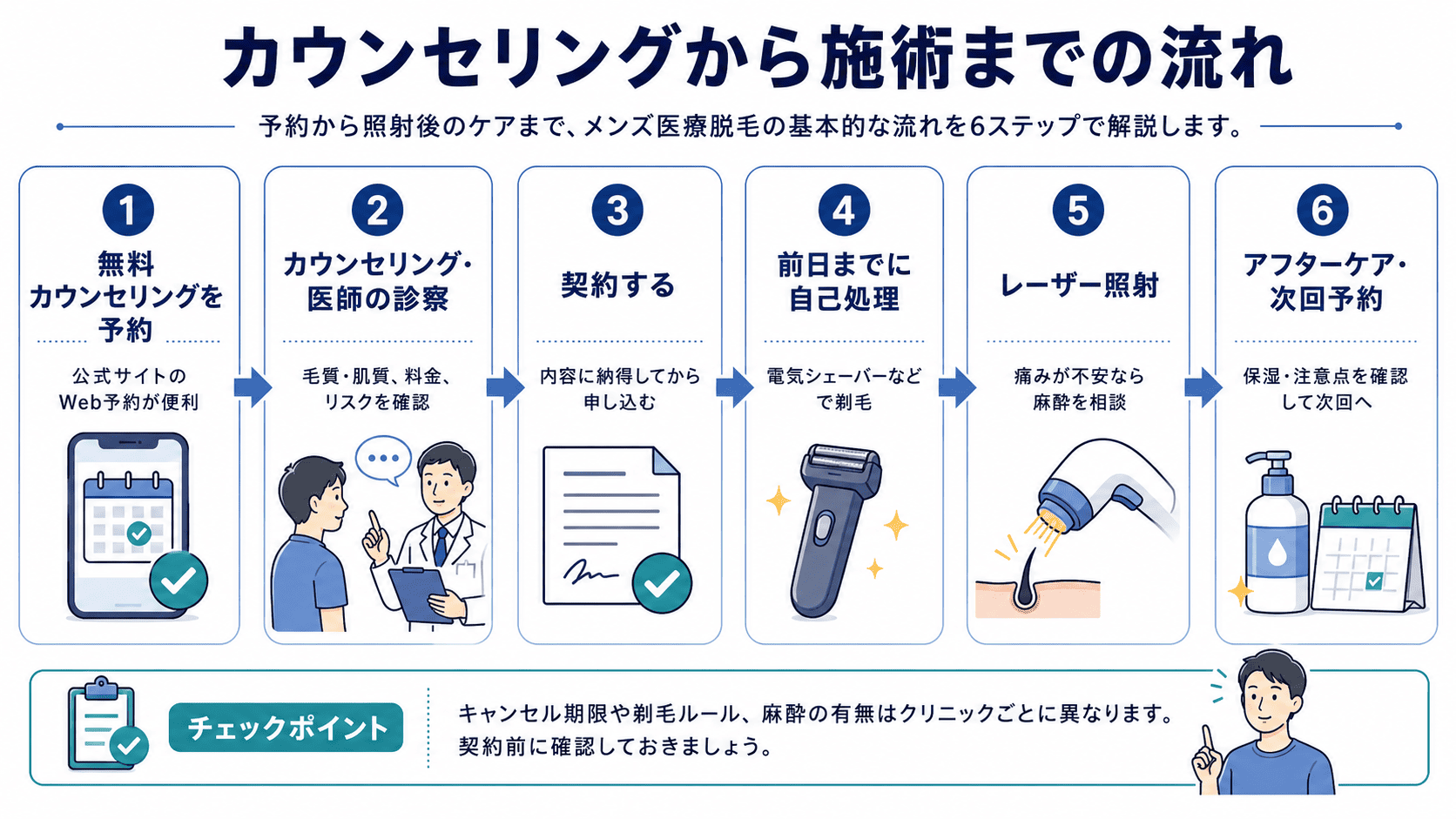 カウンセリングから施術までの流れ