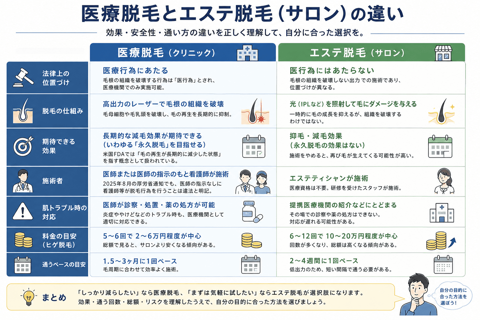 医療脱毛とエステ脱毛(サロン)の違い