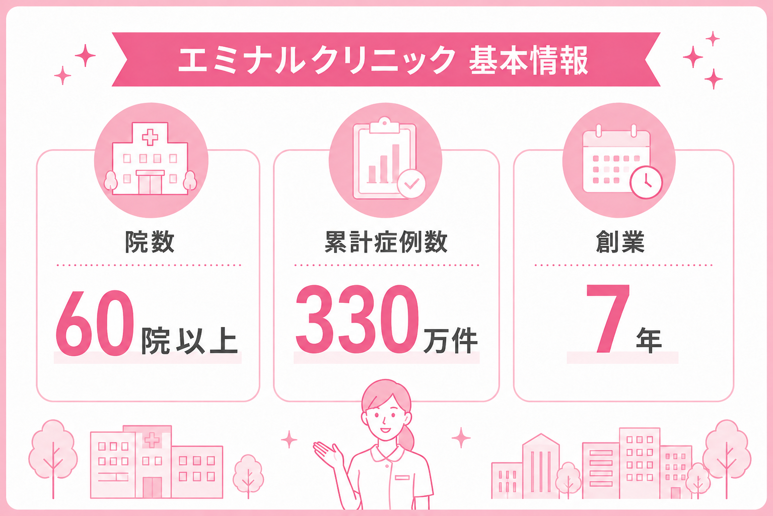 エミナルクリニックの基本情報（院数・累計症例数・創業年数）