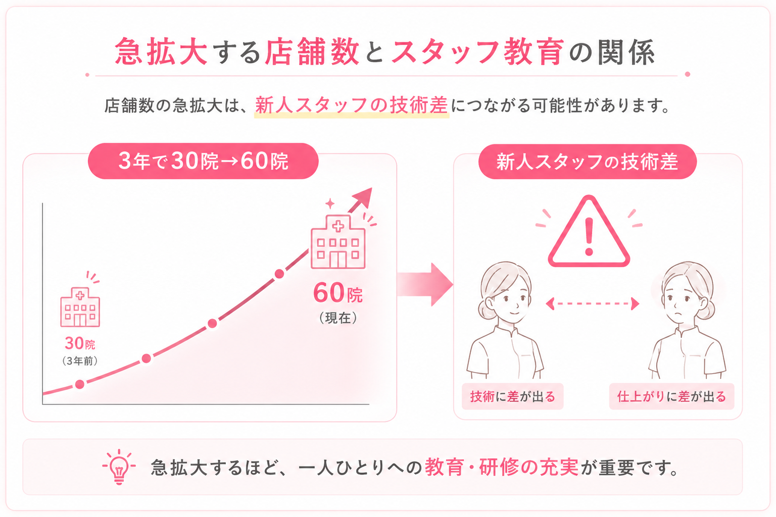急拡大する店舗数とスタッフ教育の関係