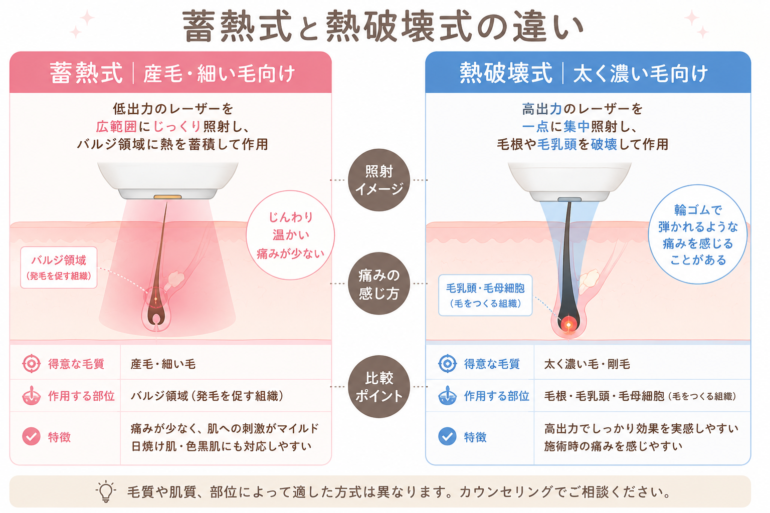 蓄熱式と熱破壊式の違い