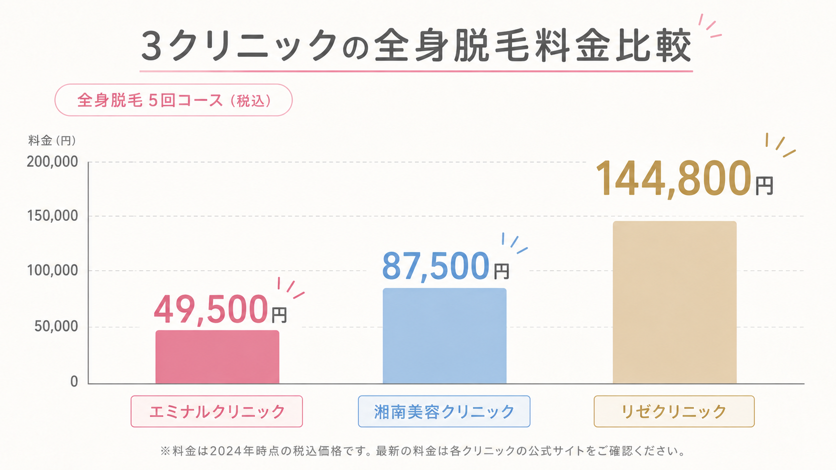 3クリニックの全身脱毛料金比較