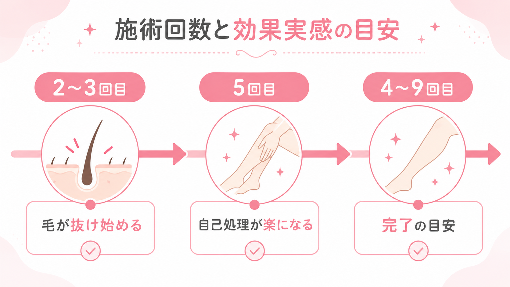 施術回数と効果実感の目安