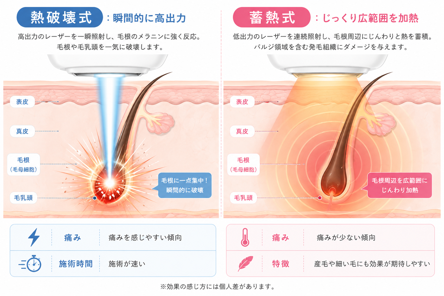 熱破壊式と蓄熱式の違いの比較図
