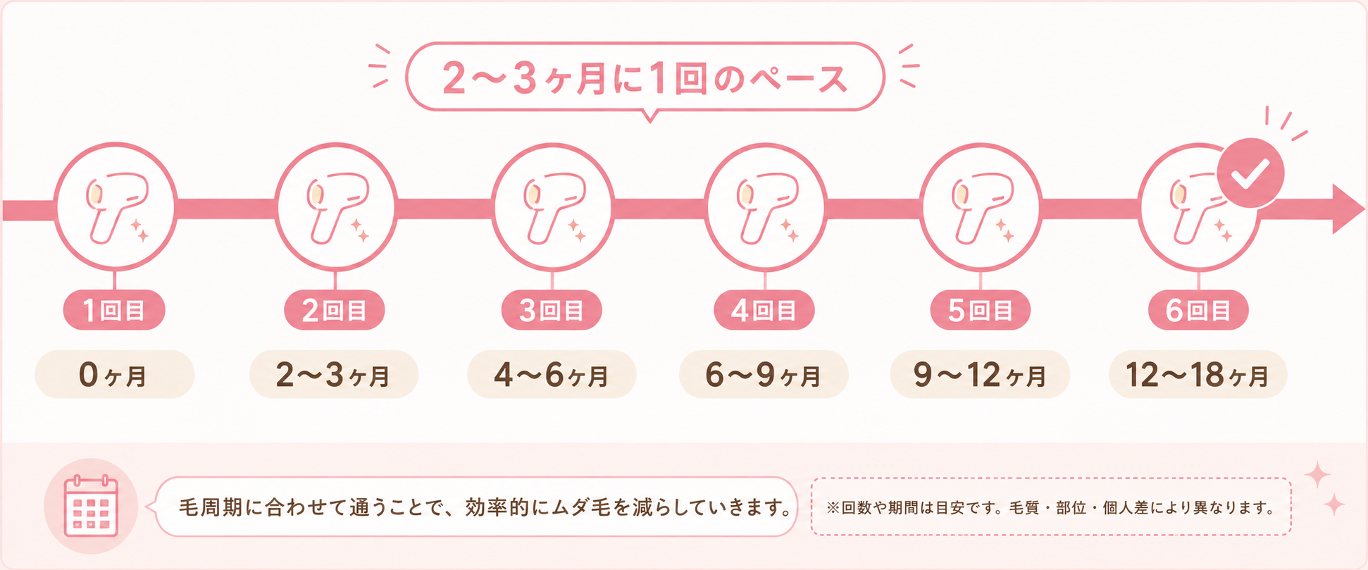 医療脱毛の通院スケジュールタイムライン