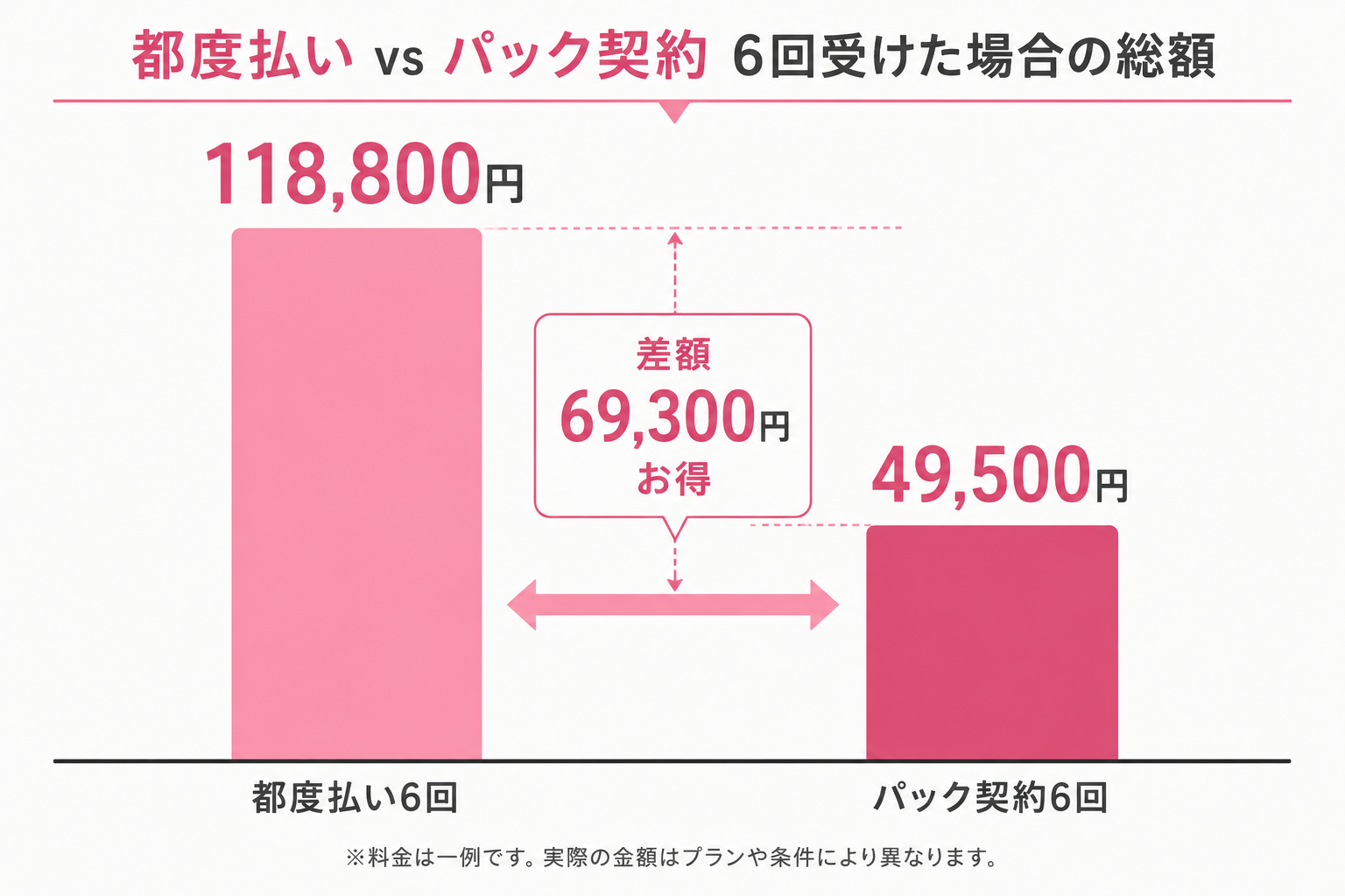 都度払いとパック契約6回受けた場合の総額比較