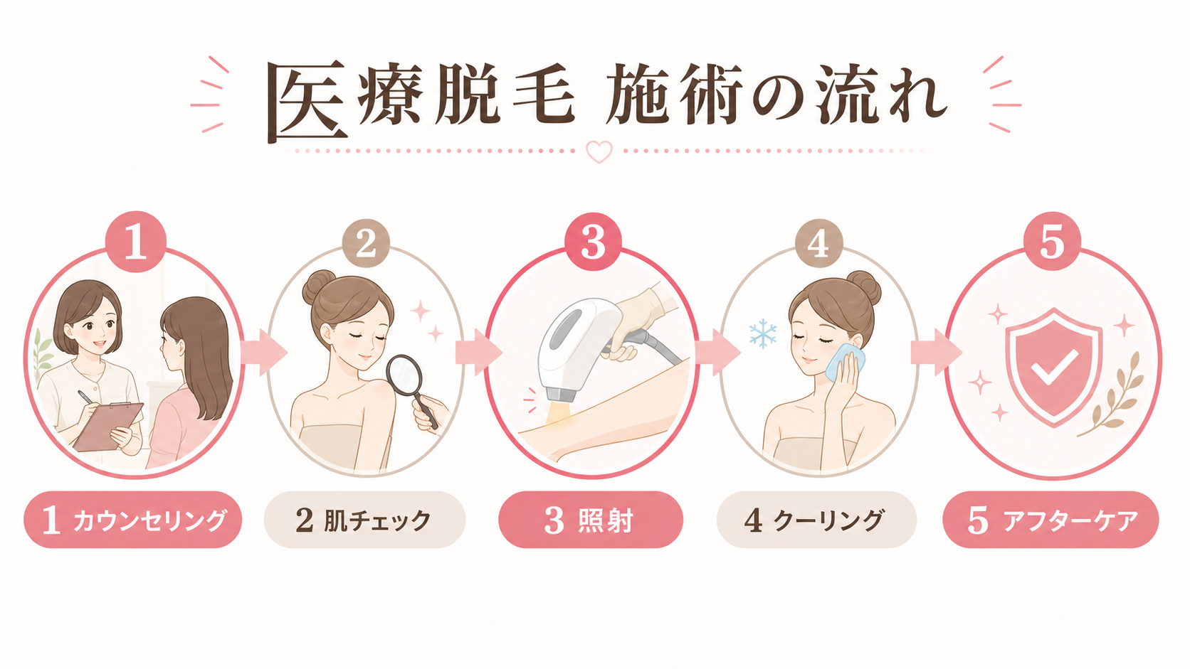 医療脱毛のカウンセリングから照射・アフターケアまでの5ステップ