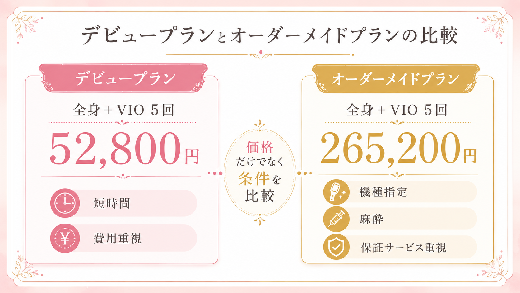 レジーナクリニックのデビュープランとオーダーメイドプランの料金・条件比較