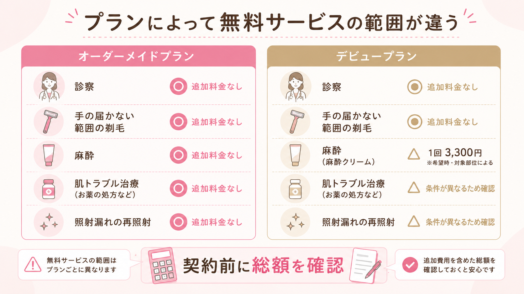 オーダーメイドプランとデビュープランで異なる無料サービスの範囲