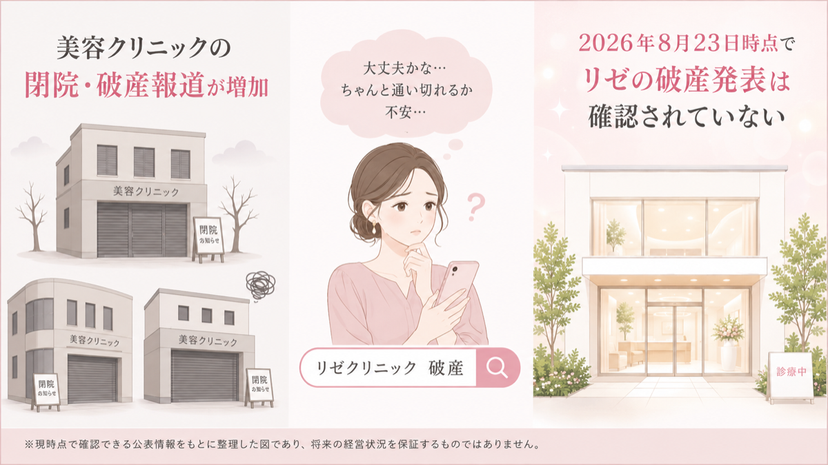 美容クリニックの破産報道が増えるなかでのリゼクリニックの状況